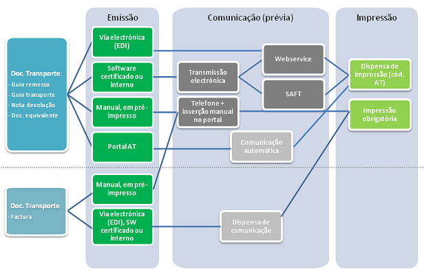 elao entre Emisso e Comunicao prvia de Guias de Transporte a AT